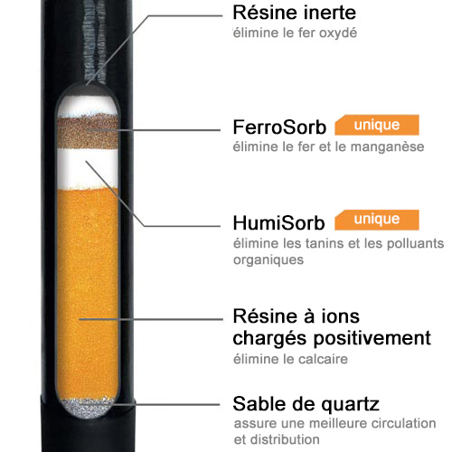 Filtration des eaux souterraines