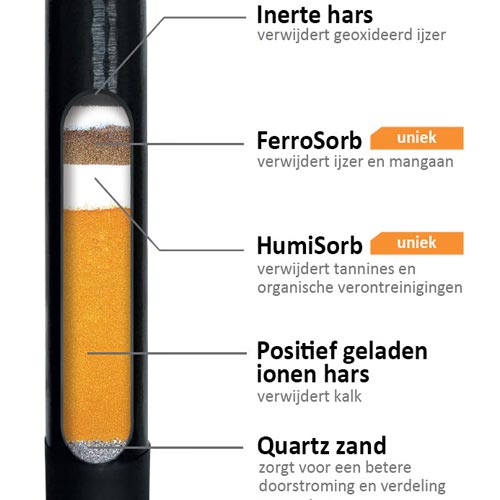 Grondwaterfiltering