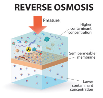 Omgekeerde osmose