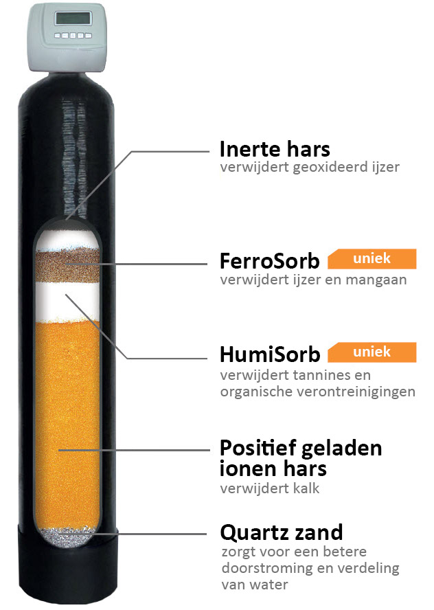 Ontijzeraar werking